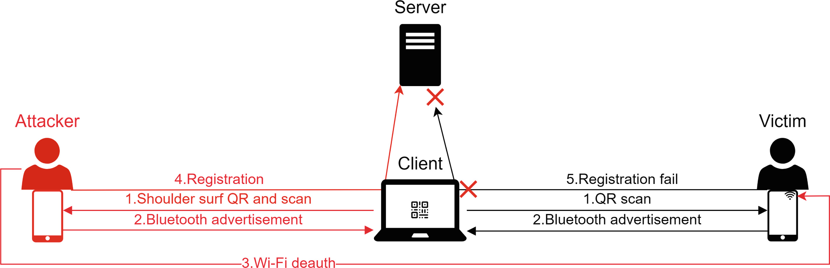 Session replication attack overview showing the attacker, victim, client, and server