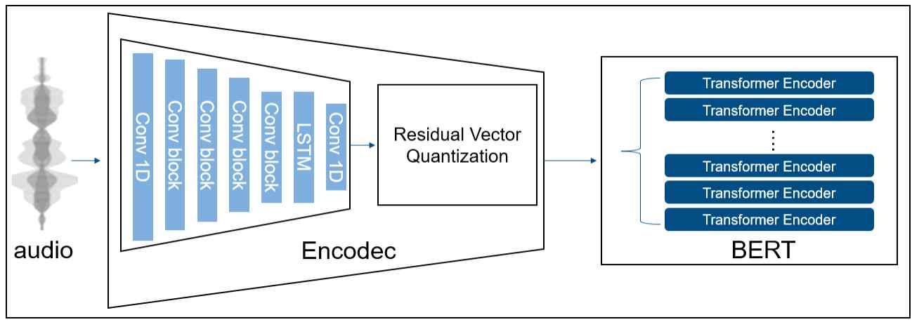 음성을 Encodec 인코더와 residual vector quantization으로 이산 코드화한 뒤 BERT에 입력하는 특징 추출 구조
